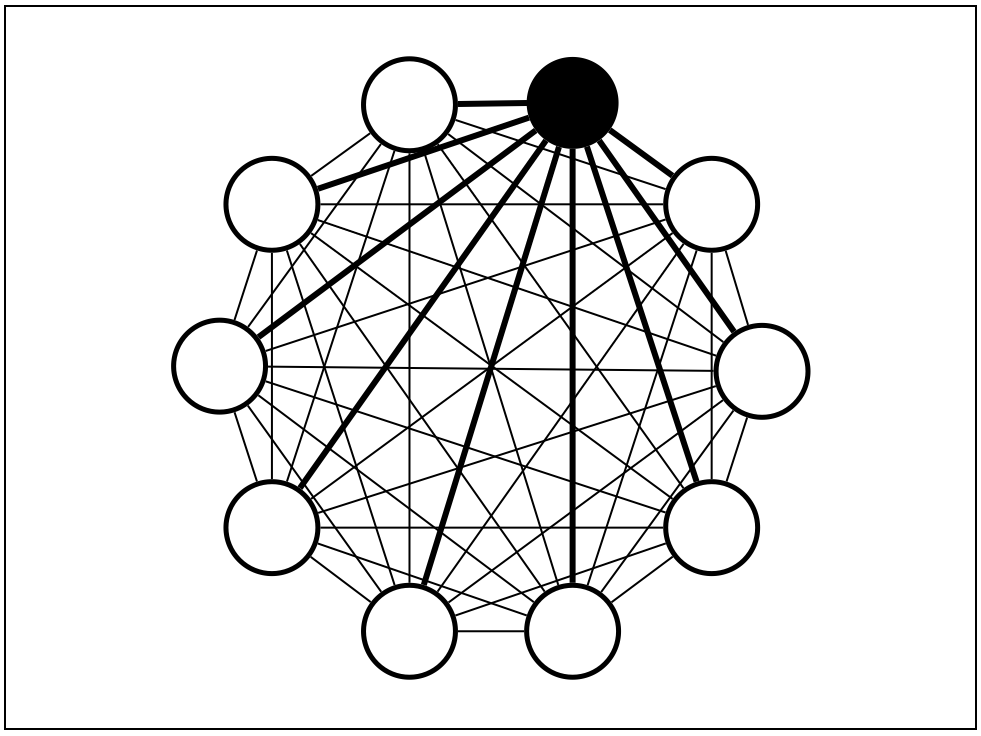 Schéma de 10 boules en cercle, représentant chacune une personne, et reliées entre elles pour exprimer les 45 liens et les 90 pôles de responsabilité